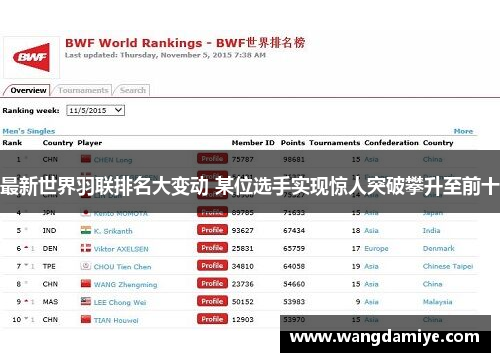最新世界羽联排名大变动 某位选手实现惊人突破攀升至前十